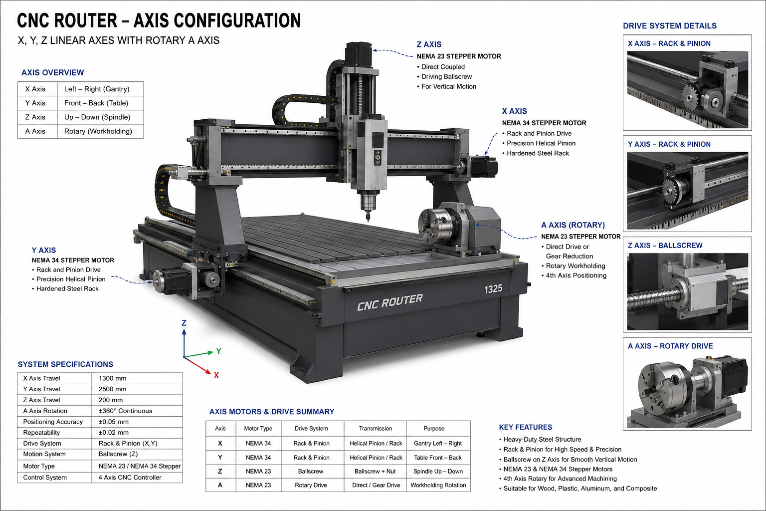 CNC router axis stepper motor configuration