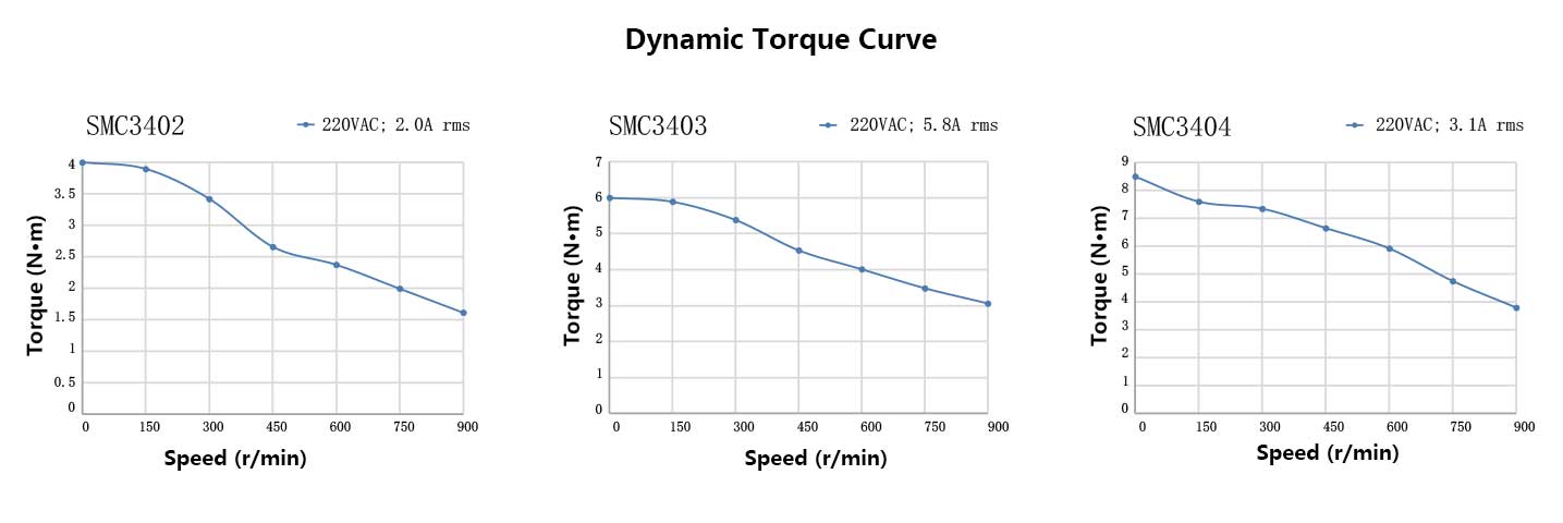86MM-3phase-Dynamic-Torque-Curve.jpg
