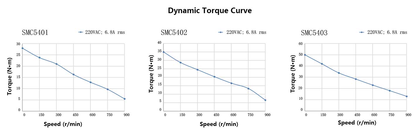 130MM-3phase-Dynamic-Torque-Curve.jpg