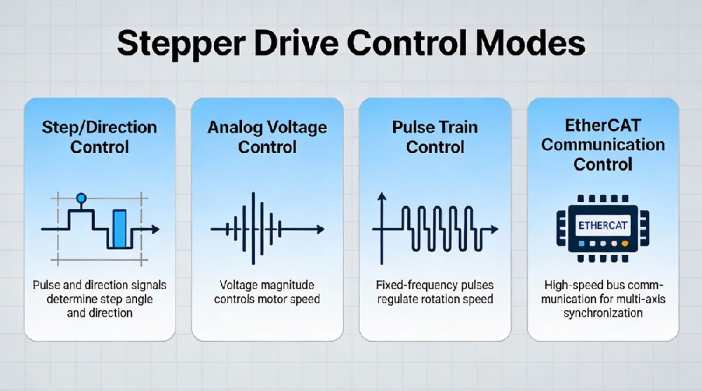 Stepper Drive Control Modes: 5 Powerful Options to Boost Your Motion Control
