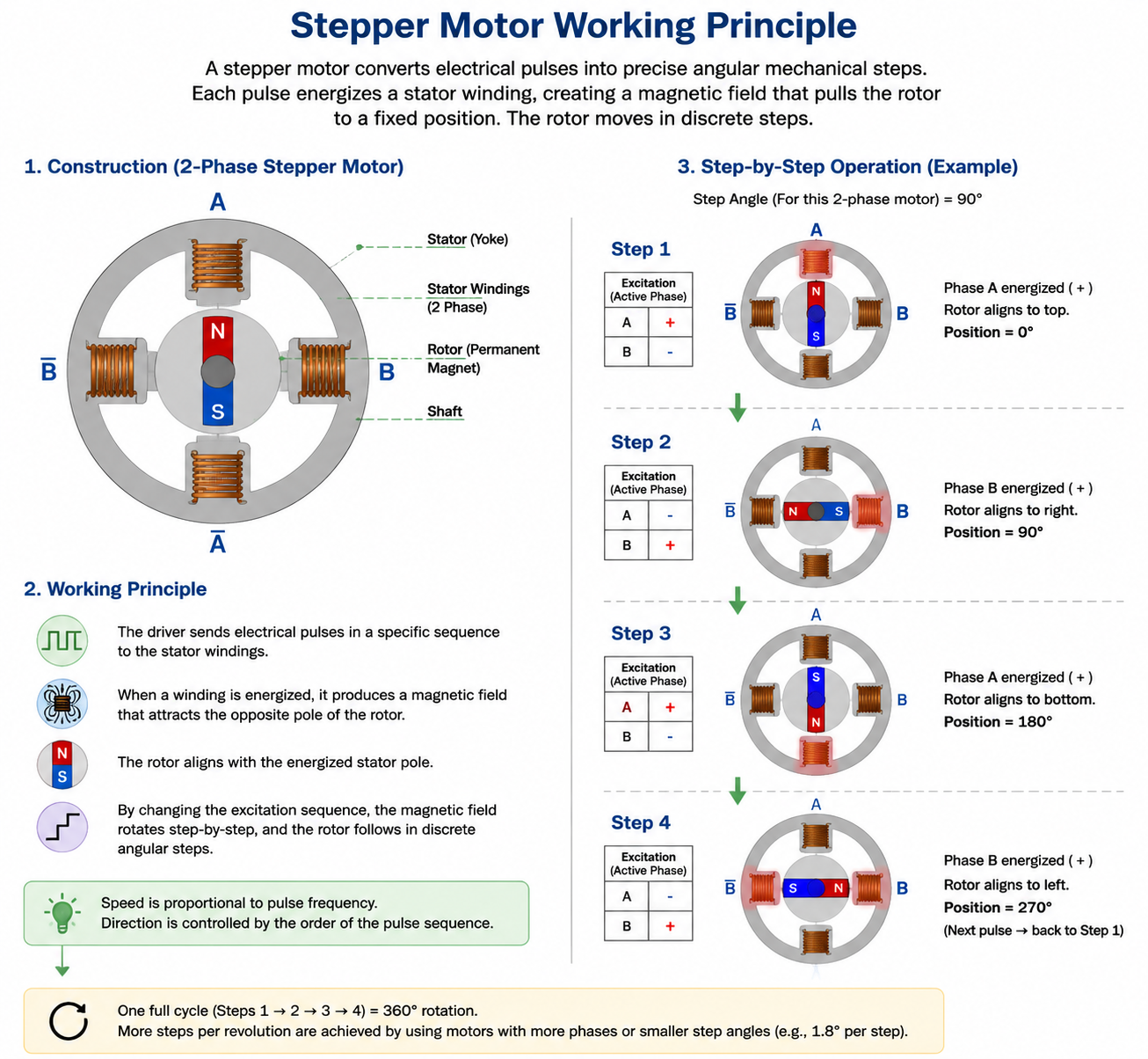 stepper motor working principle diagram showing coil energization