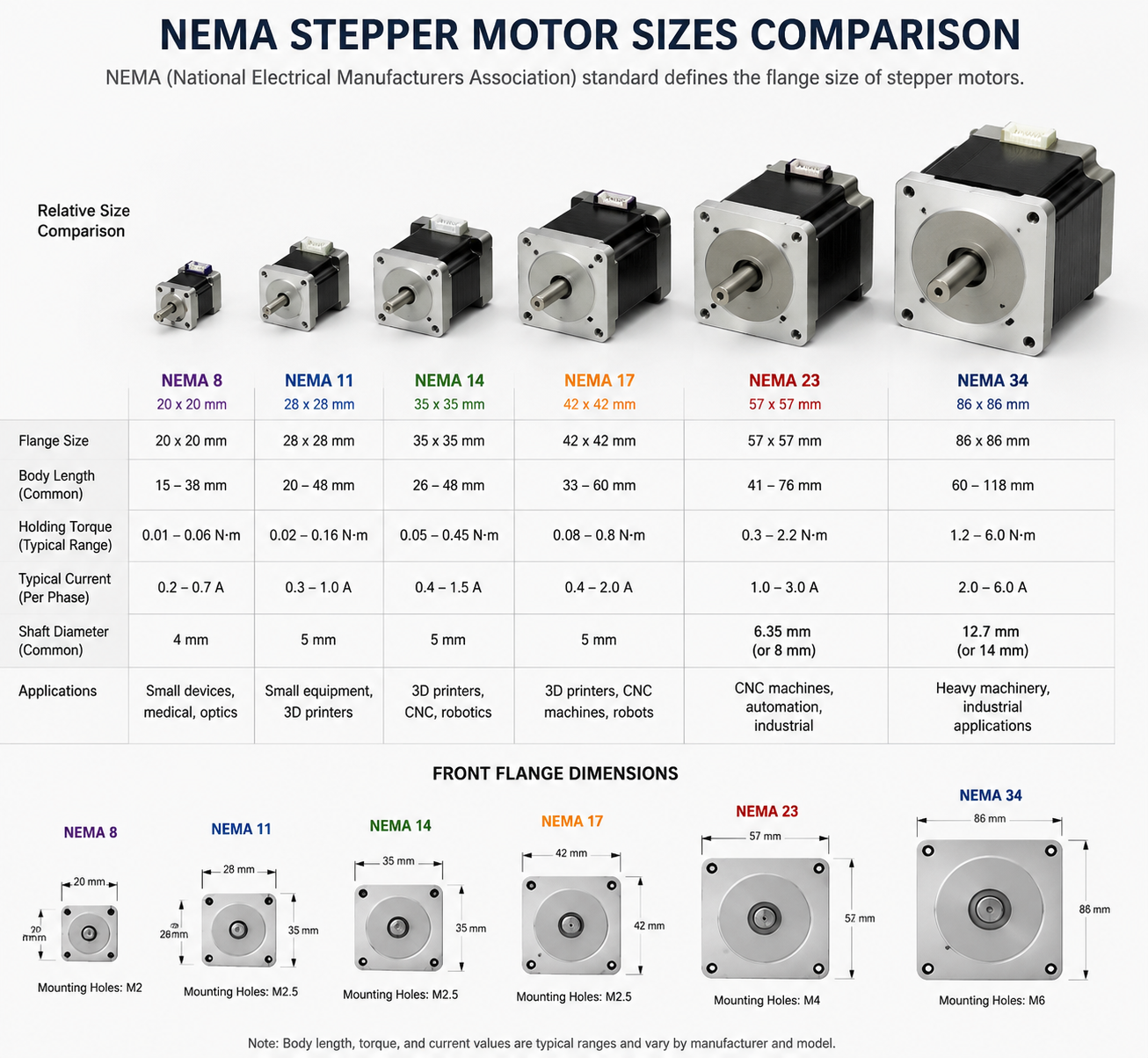 NEMA stepper motor sizes NEMA17 NEMA23 NEMA34 comparison diagram