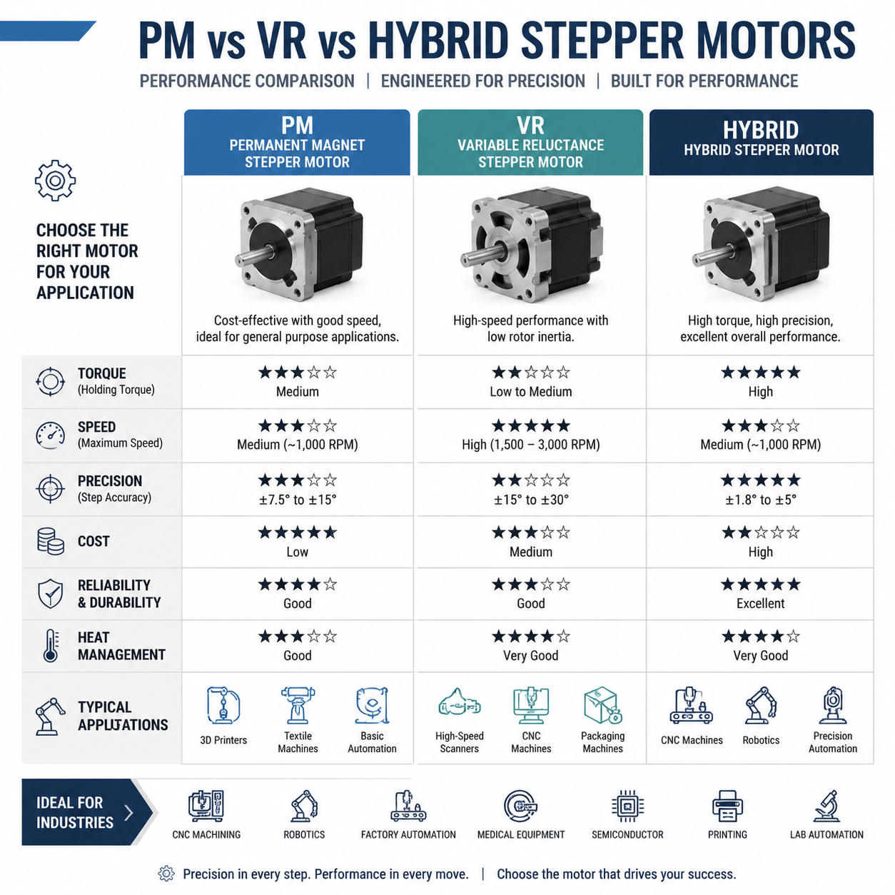 Comparison chart of PM VR and hybrid stepper motors including torque precision speed and industrial applications for engineering selection guide