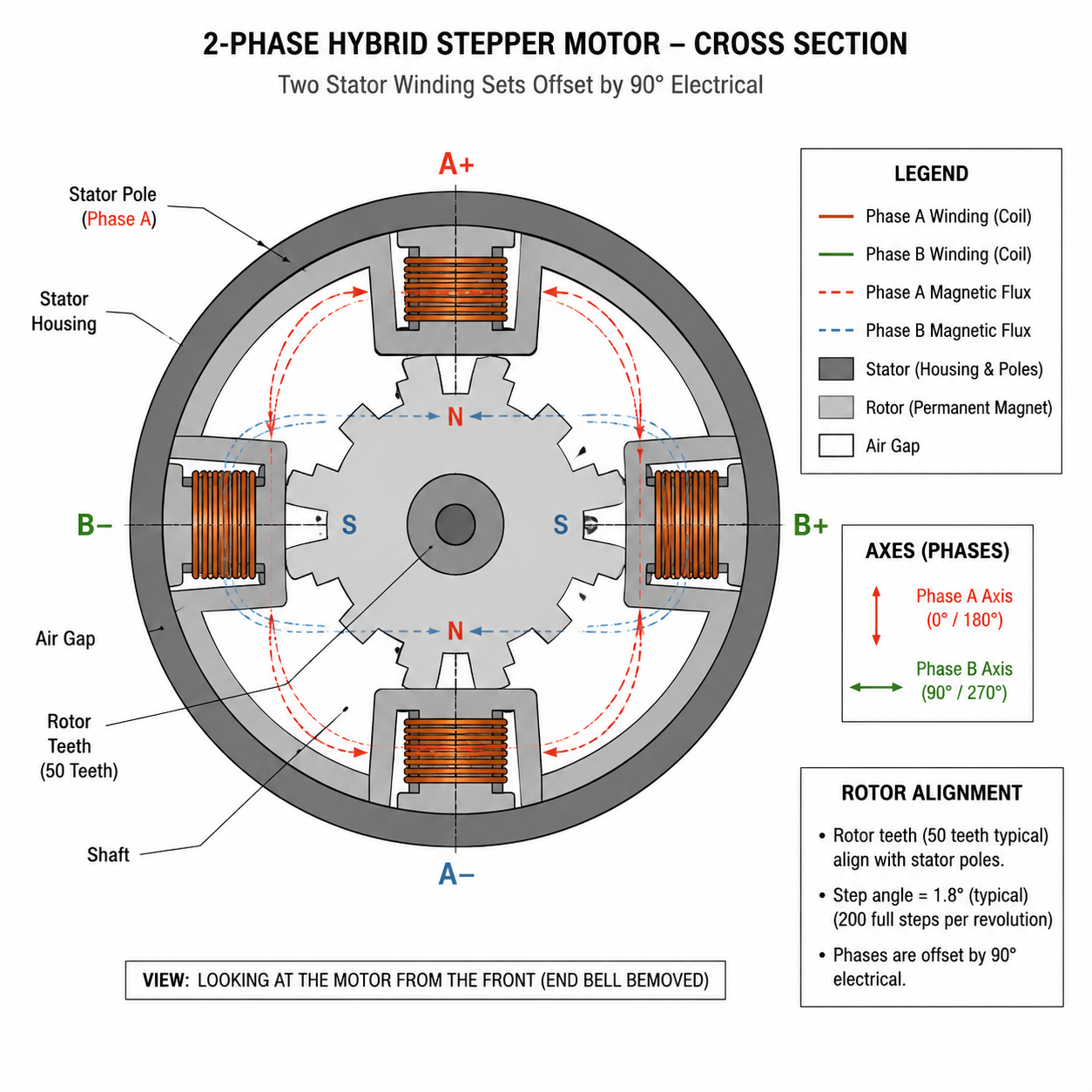 2-phase stepper motor stator winding diagram showing 90-degree phase offset and flux vector rotation