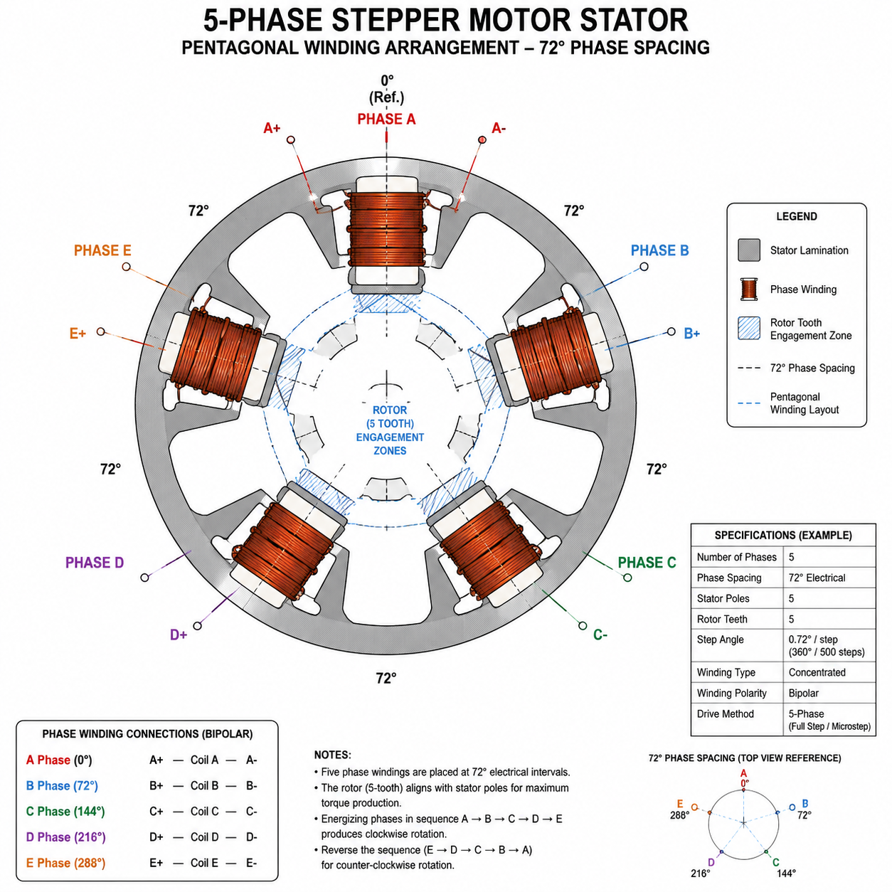 5-phase stepper motor stator structure with pentagonal winding configuration and 72-degree phase spacing