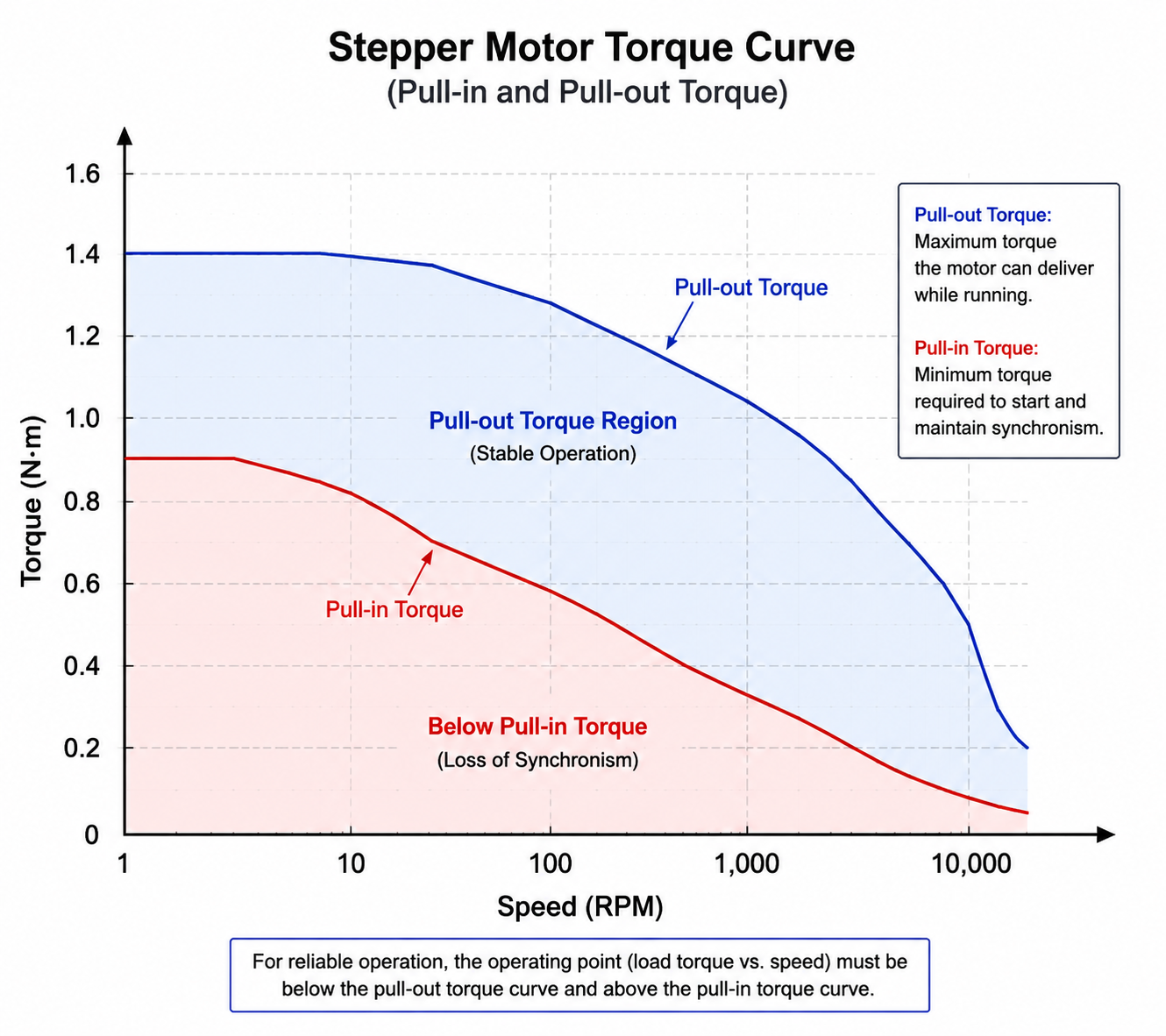 Stepper motor torque curve graph showing pull-in and pull-out torque regions with labeled axes in RPM and N-m