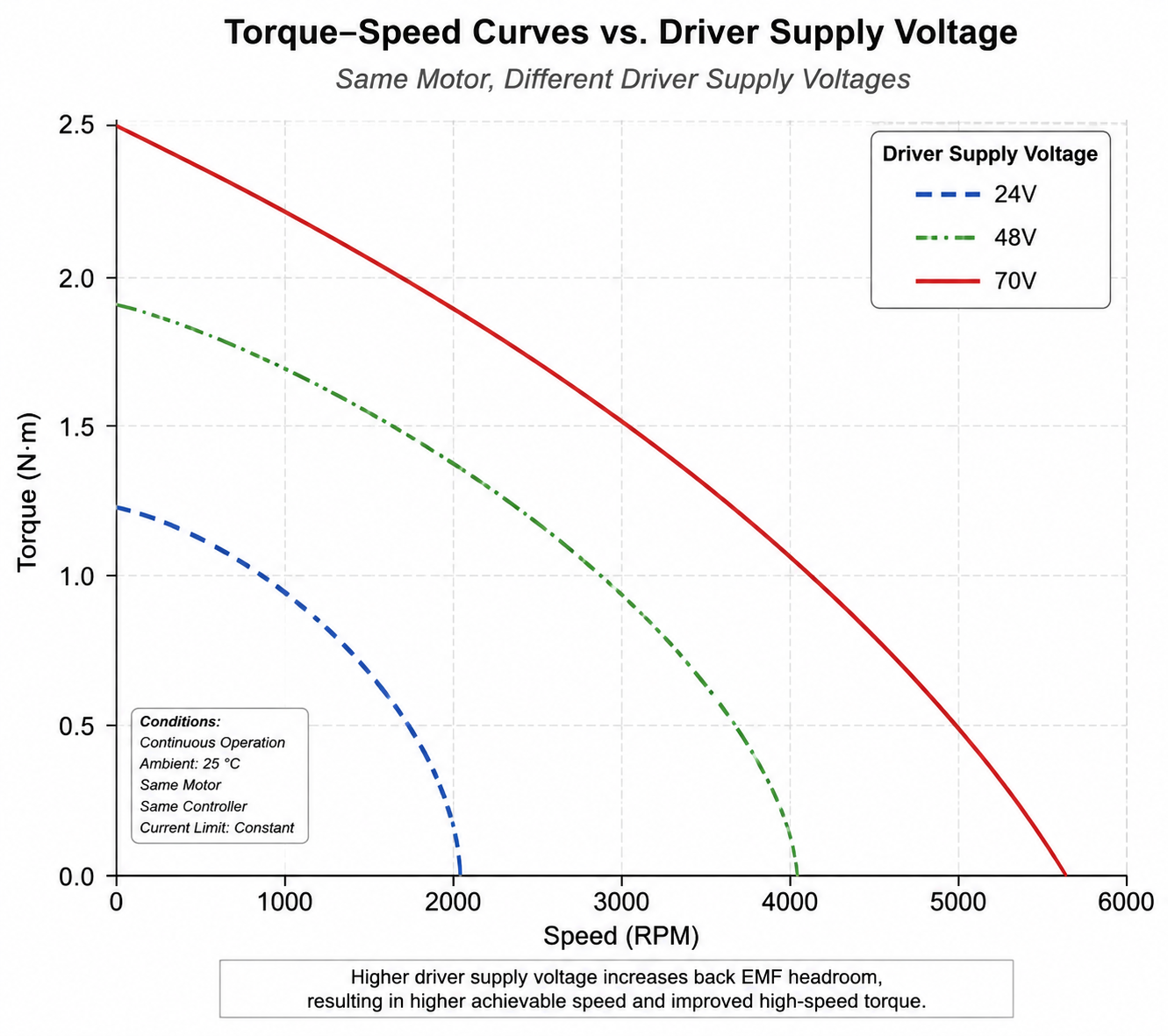 Overlay of torque-speed curves at 24V 48V and 70V supply voltages for the same NEMA 23 stepper motor