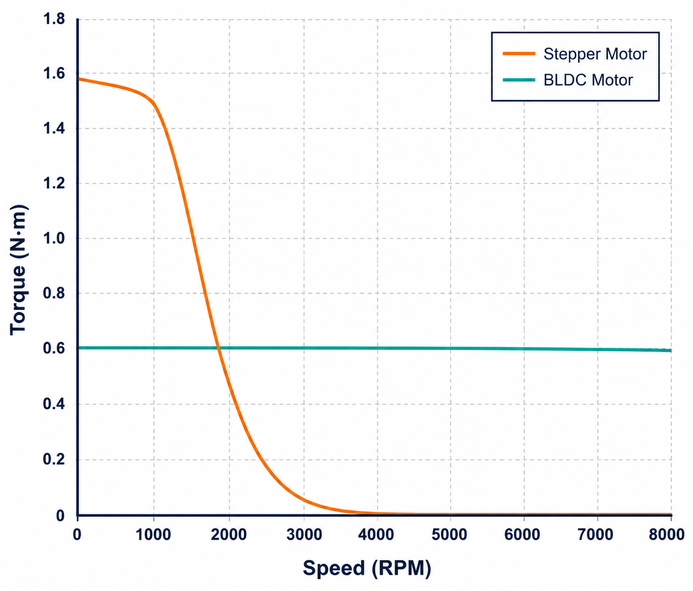 Torque-speed curve chart comparing stepper motor and BLDC motor performance across RPM range for industrial automation