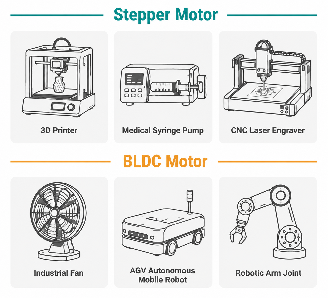 Infographic showing stepper motor applications (3D printer, syringe pump, CNC) versus BLDC motor applications (industrial fan, AGV, robot arm)