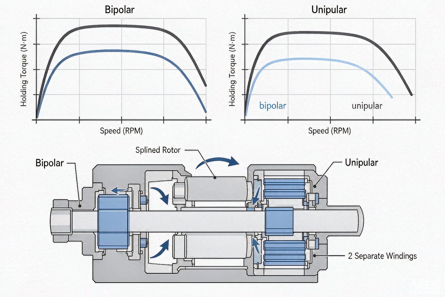 Torque vs speed graph comparing stepper motor torque performance of bipolar stepper motor and unipolar stepper motor.