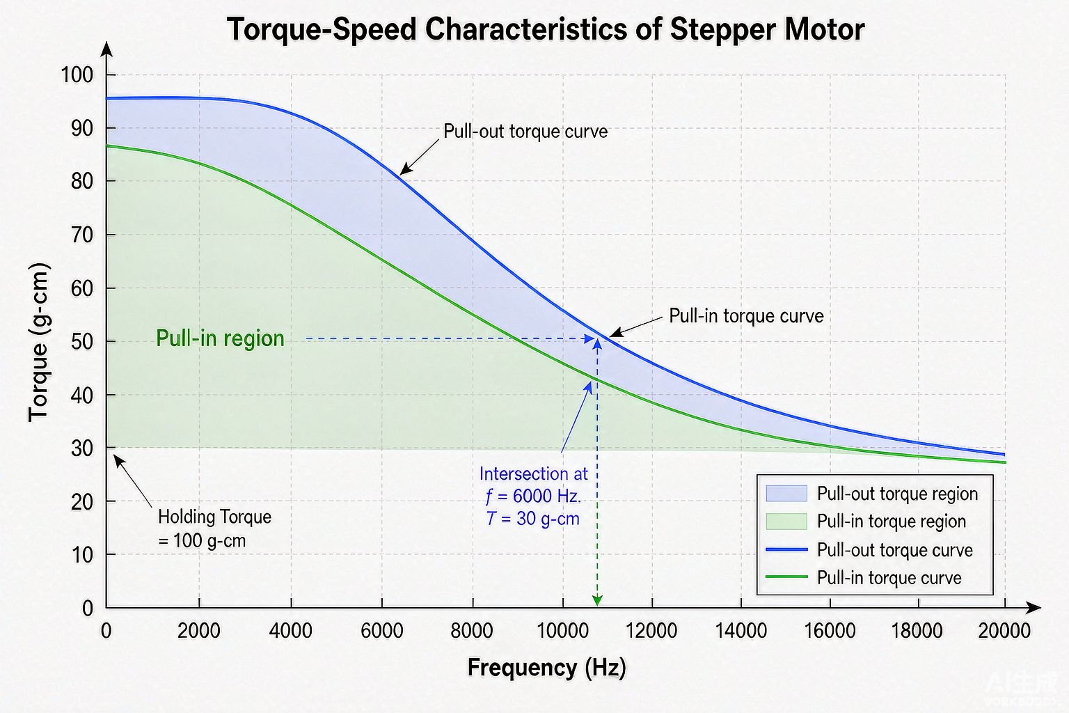 How to Read a Stepper Motor Torque Curve (Holding vs Pull-out Torque)